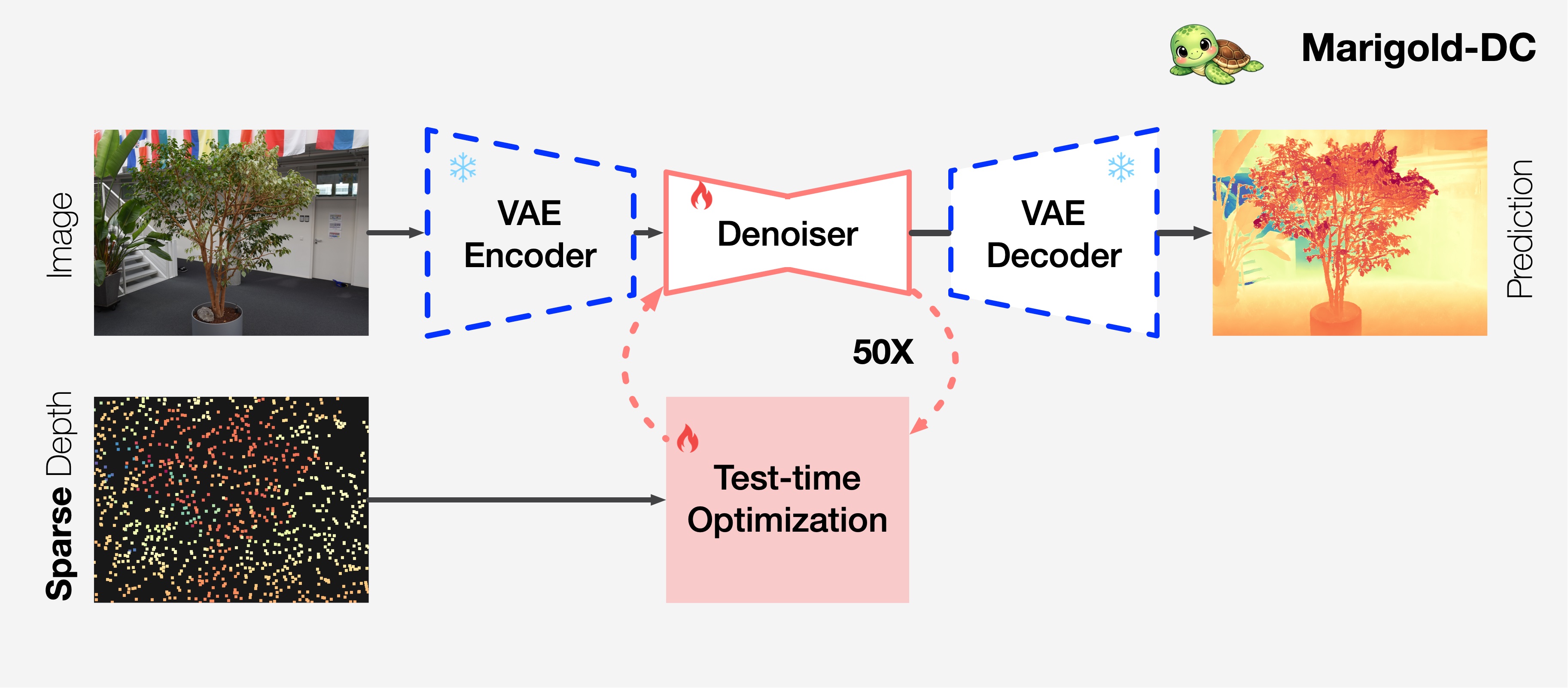 Marigold-DC architecture: test-time optimization with iterative denoising