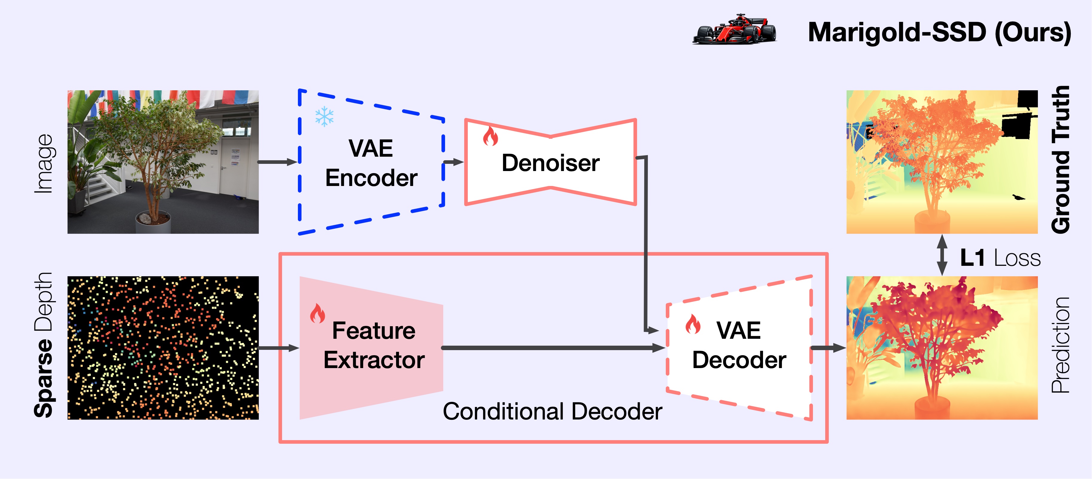 Marigold-SSD architecture: single-step inference with conditional decoder