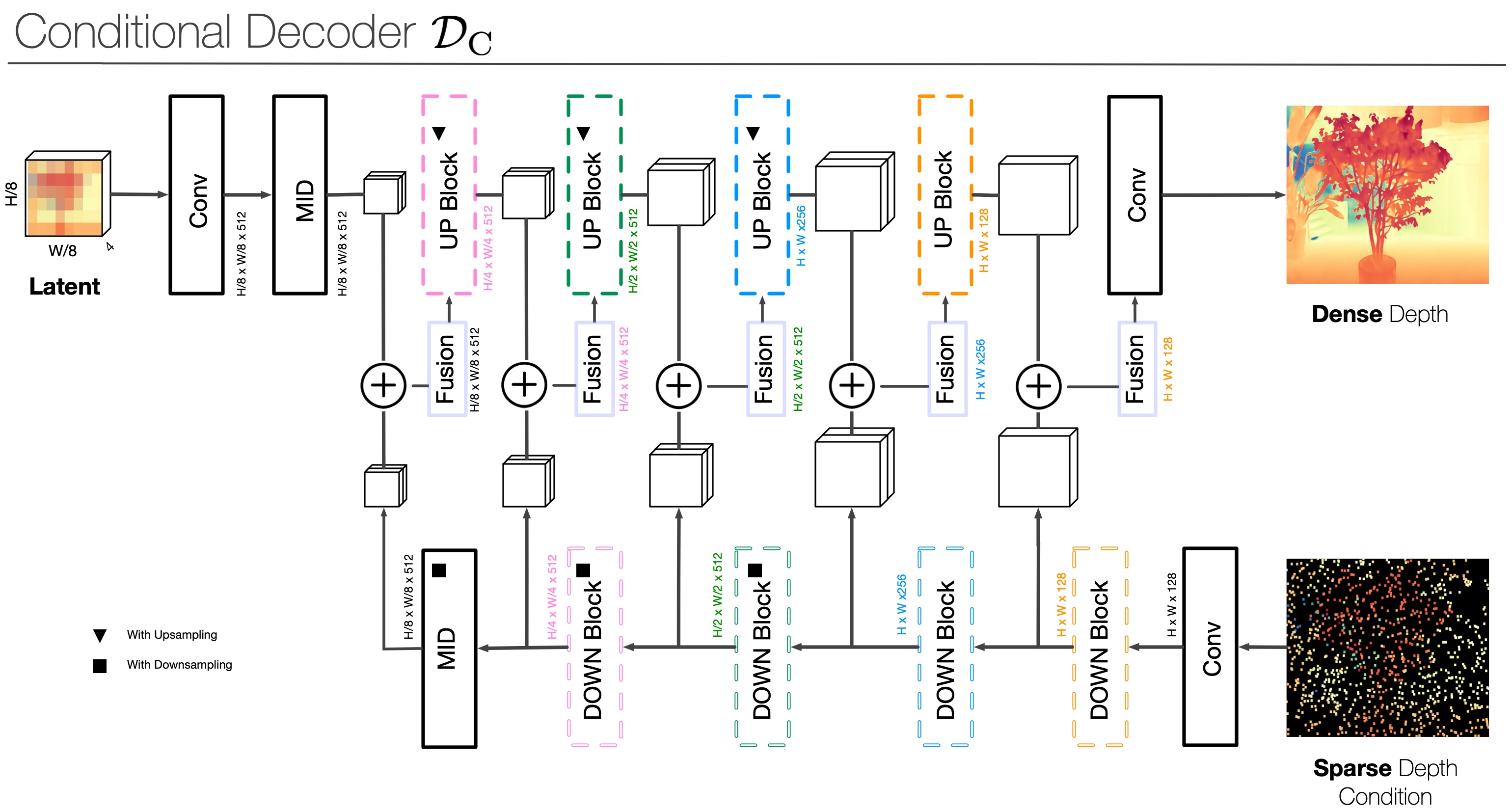 Late-fusion conditional decoder architecture diagram