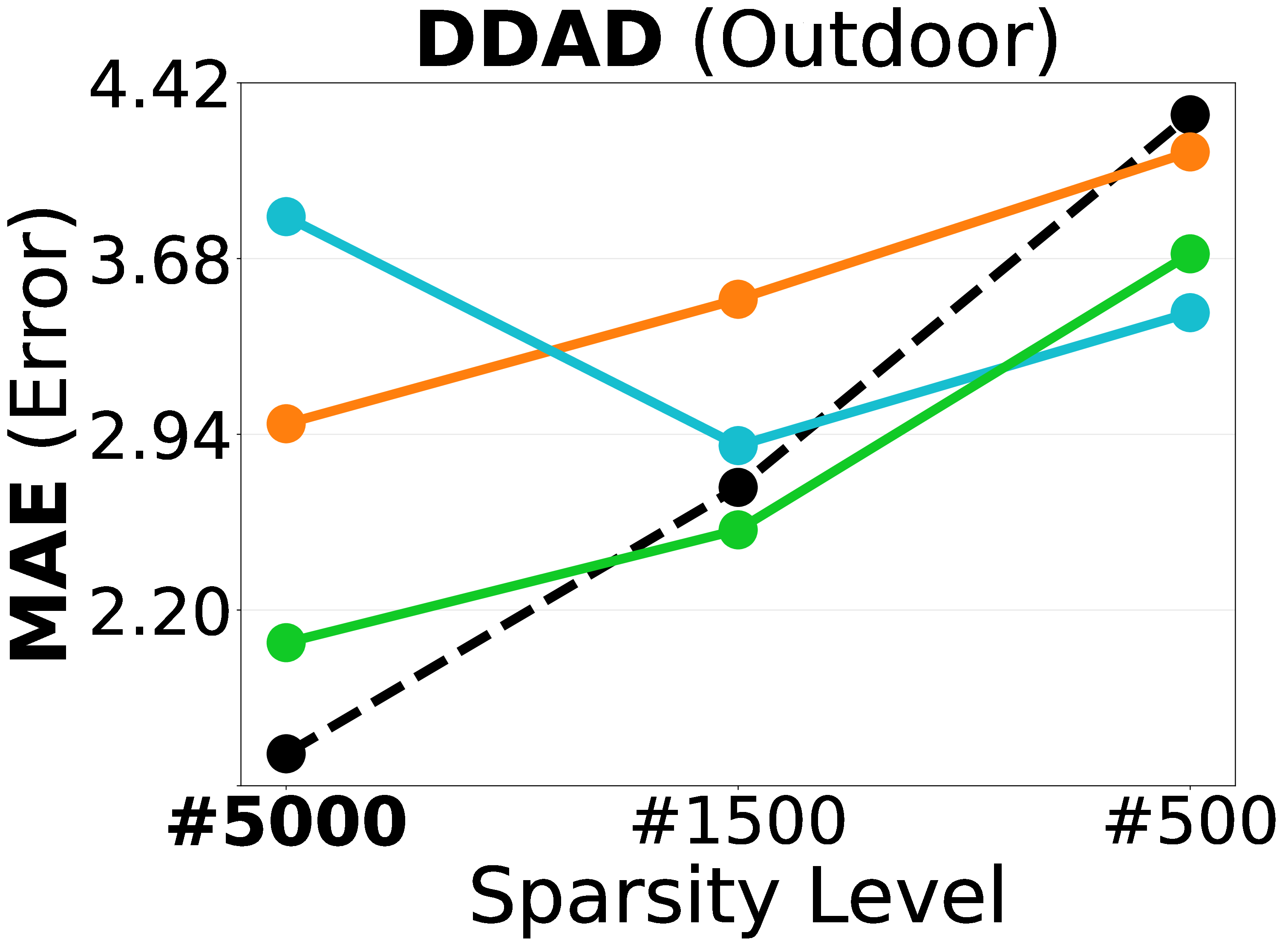MAE vs. depth density on DDAD