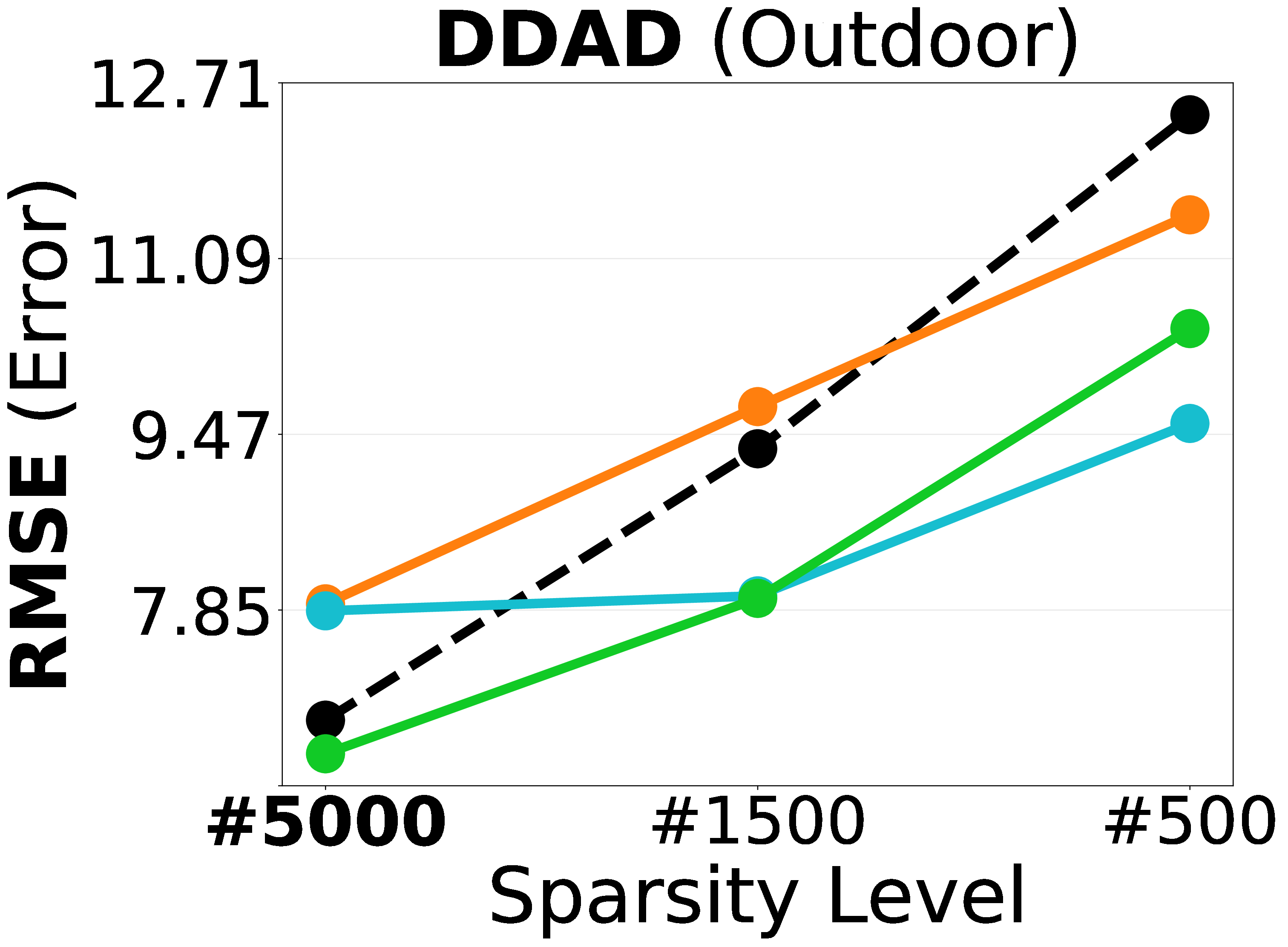 RMSE vs. depth density on DDAD