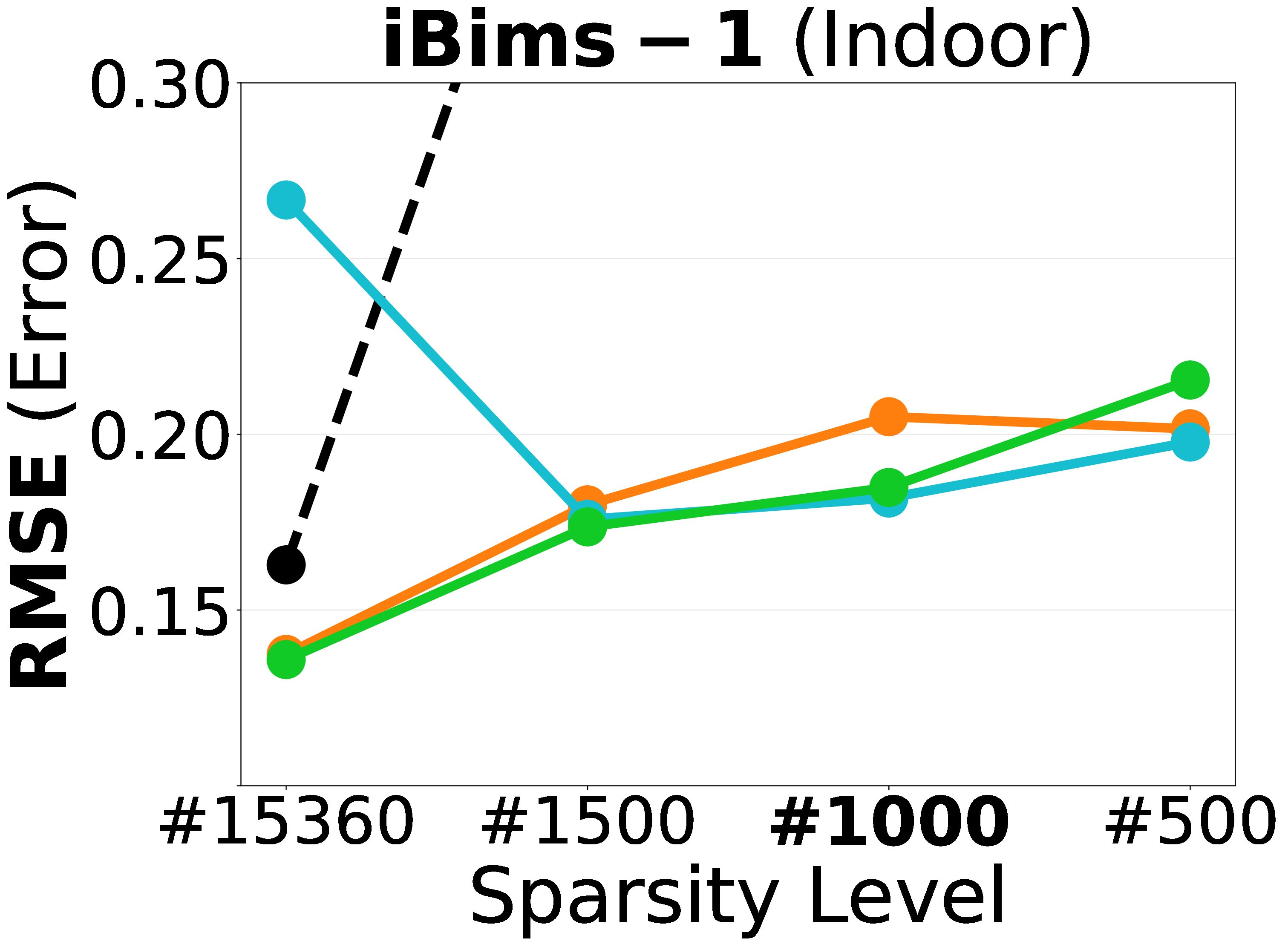RMSE vs. depth density on IBims-1