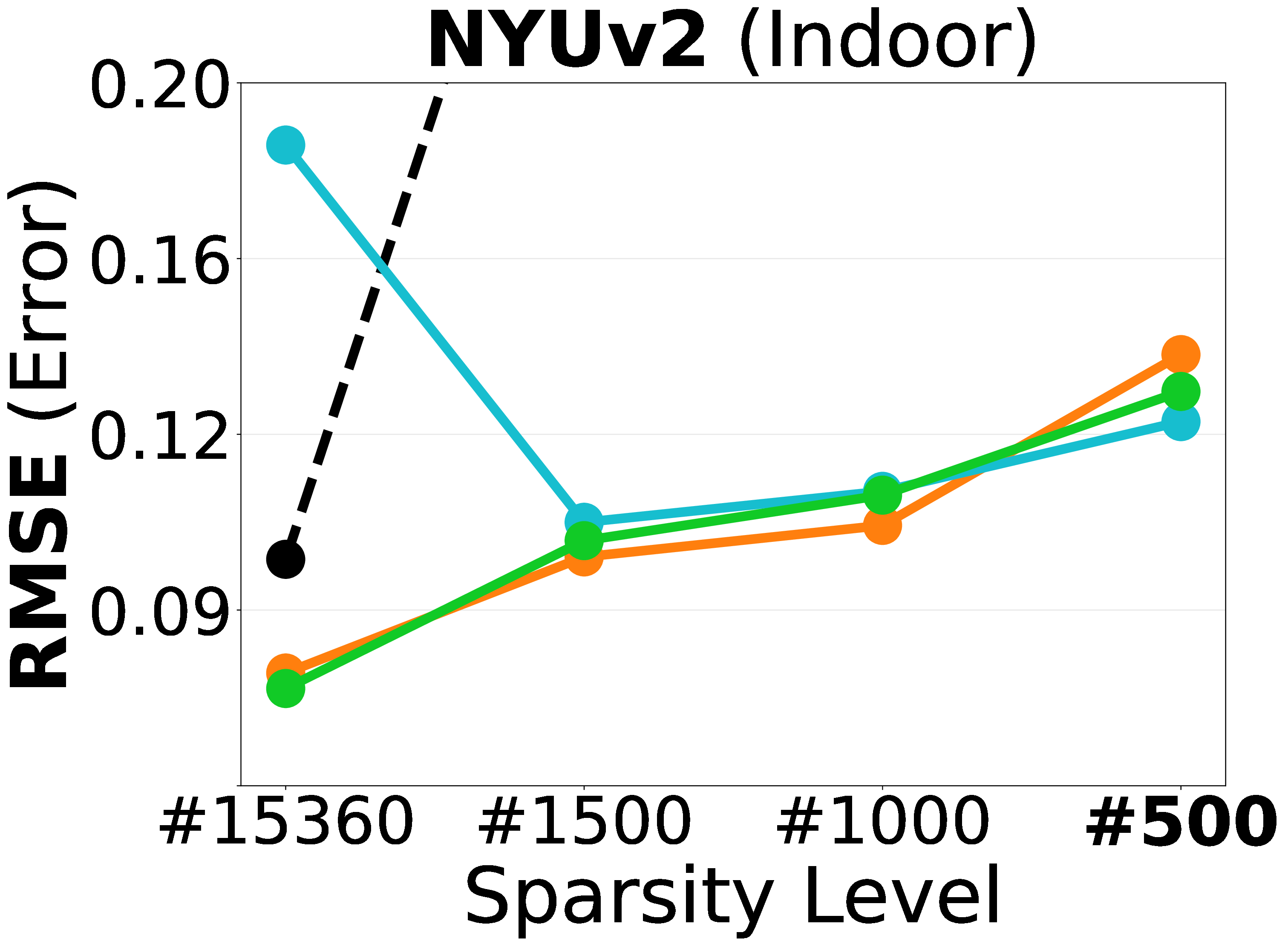 RMSE vs. depth density on NYUv2