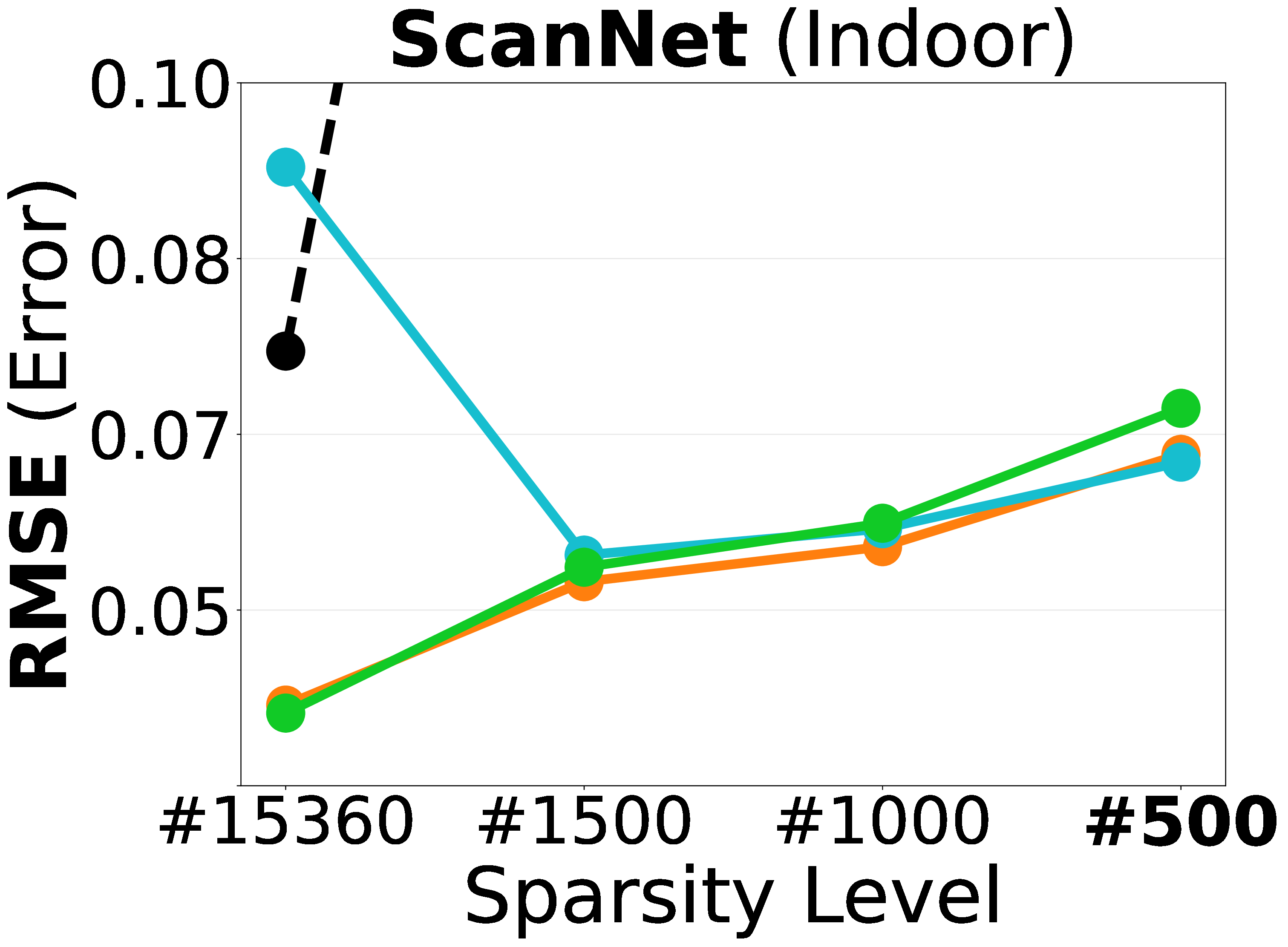 RMSE vs. depth density on ScanNet