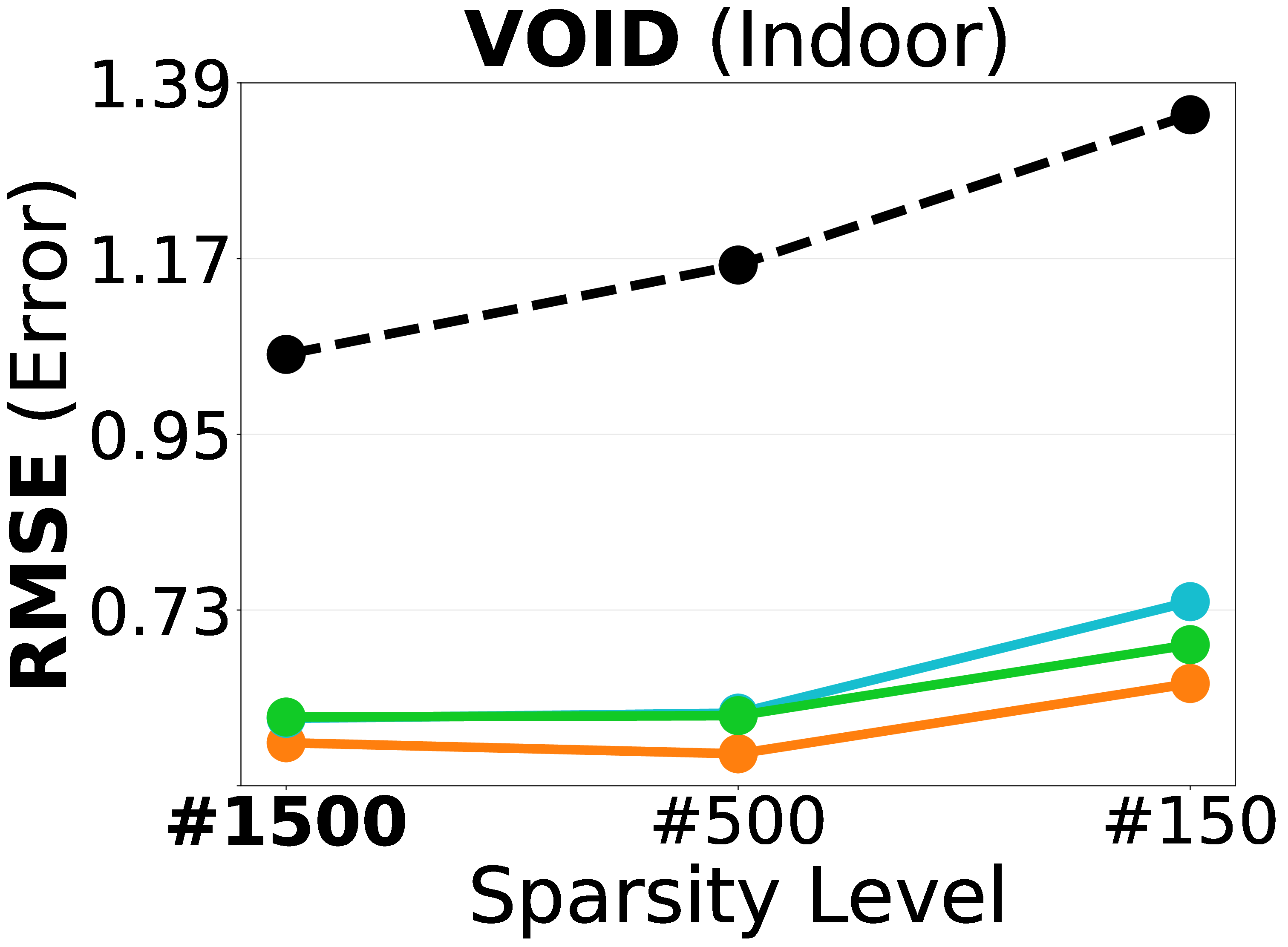 RMSE vs. depth density on VOID